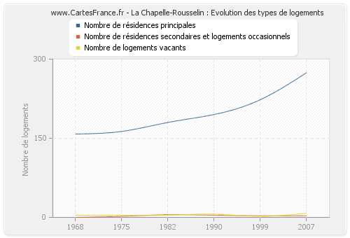 La Chapelle-Rousselin : Evolution des types de logements